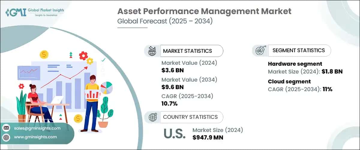 Asset Performance Management Market