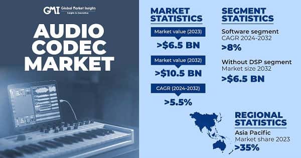 Audio Codec Market