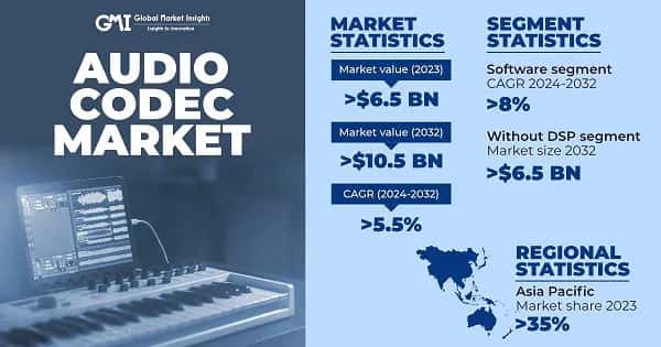 Audio Codec Market