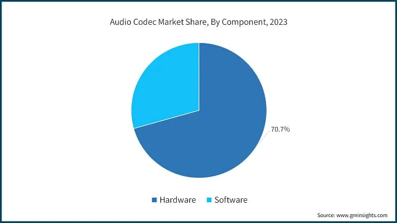 Audio Codec Market Share, By Component, 2023