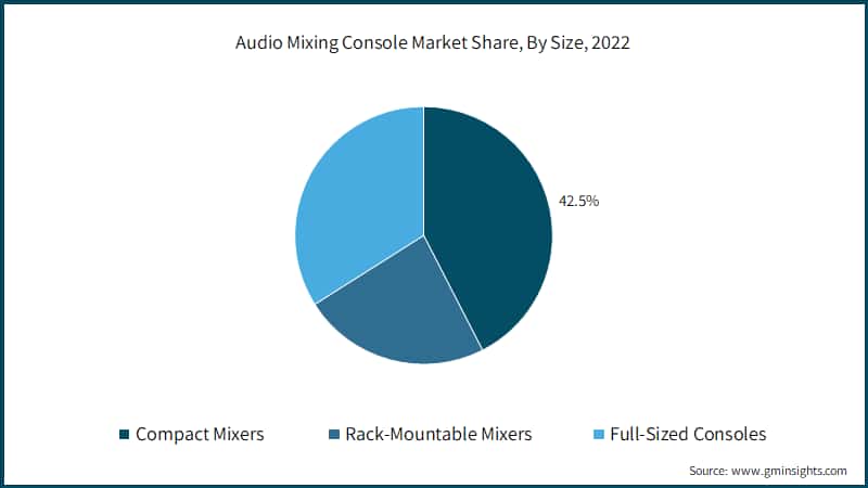 Audio Mixing Console Market Share, By Size, 2022