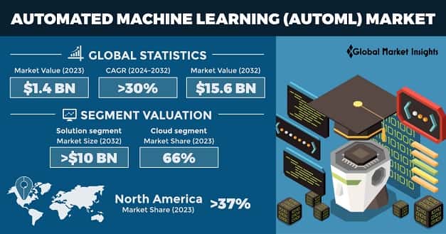 Automated Machine Learning Market