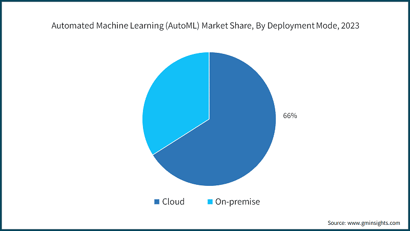 Automated Machine Learning (AutoML) Market Share, By Deployment Mode, 2023