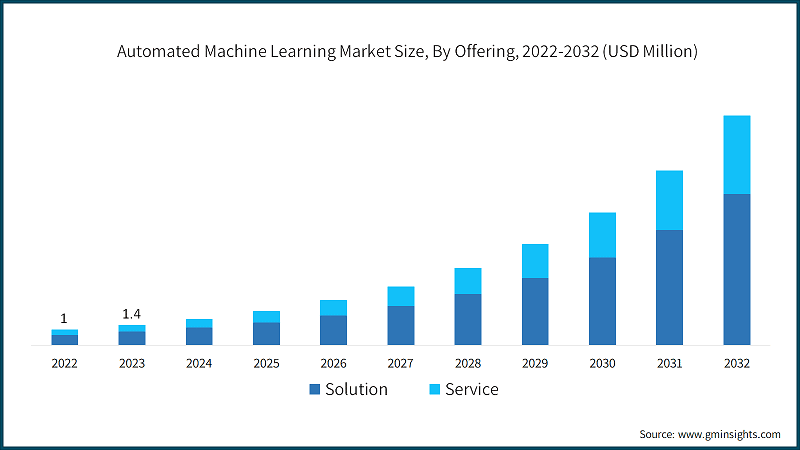 Automated Machine Learning Market Size, By Offering, 2022-2032 (USD Million)
