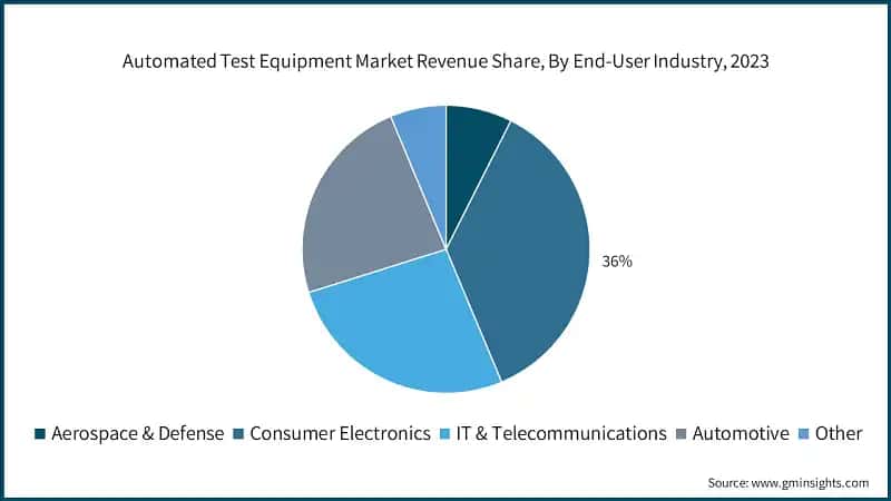 Automated Test Equipment Market Revenue Share, By End-User Industry, 2023