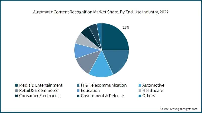 Automatic Content Recognition Market Share, By End-Use Industry, 2022
