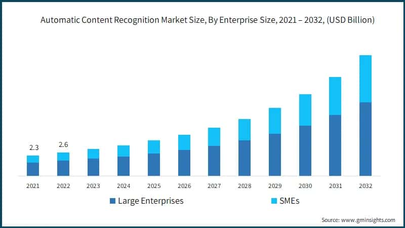 Automatic Content Recognition Market Size, By Enterprise Size, 2021 – 2032, (USD Billion)