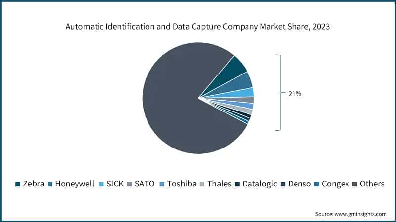 Automatic Identification and Data Capture Company Market Share, 2023