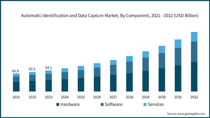  Automatic Identification and Data Capture Market, By Component, 2021 - 2032 (USD Billion)