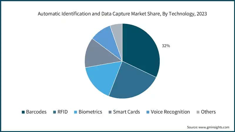 Automatic Identification and Data Capture Market Share, By Technology, 2023