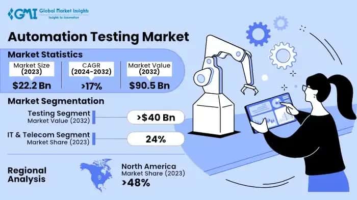 Automation Testing Market