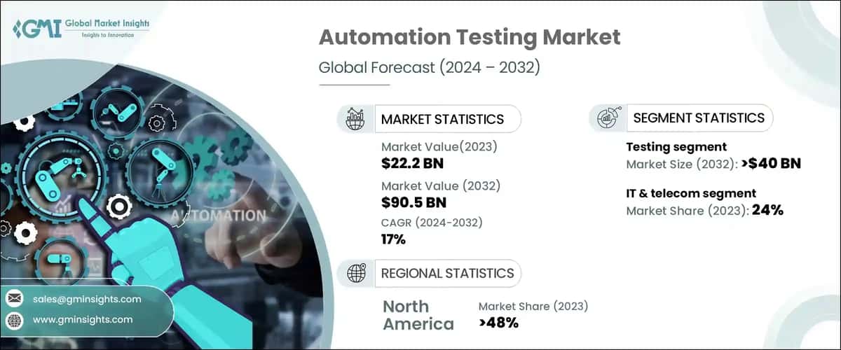Automation Testing Market