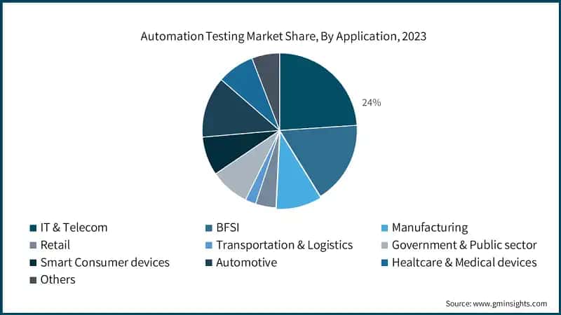 Automation Testing Market Share, By Application, 2023