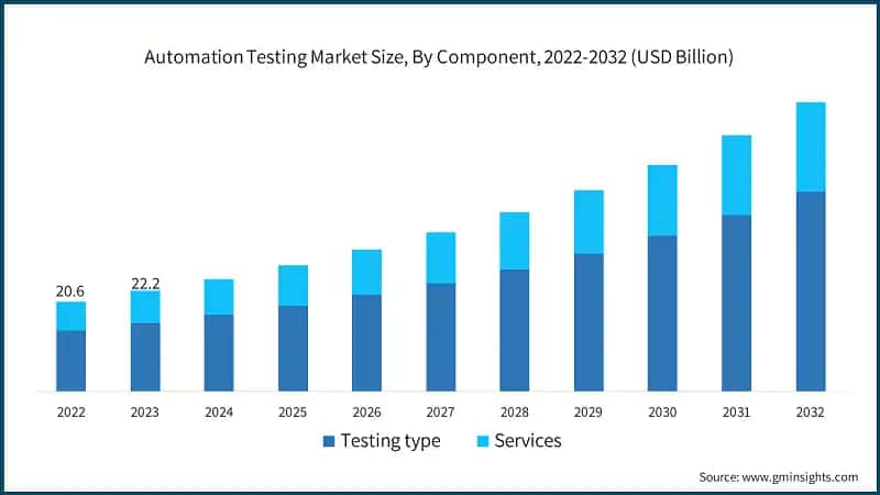 Automation Testing Market Size, By Component, 2022-2032 (USD Billion)