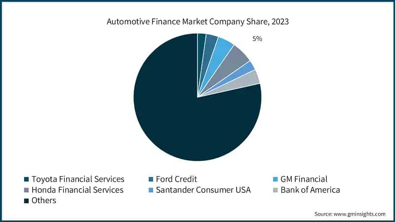 Automotive Finance Market Company Share, 2023