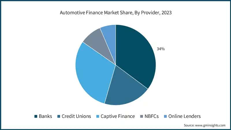 Automotive Finance Market Share, By Provider, 2023