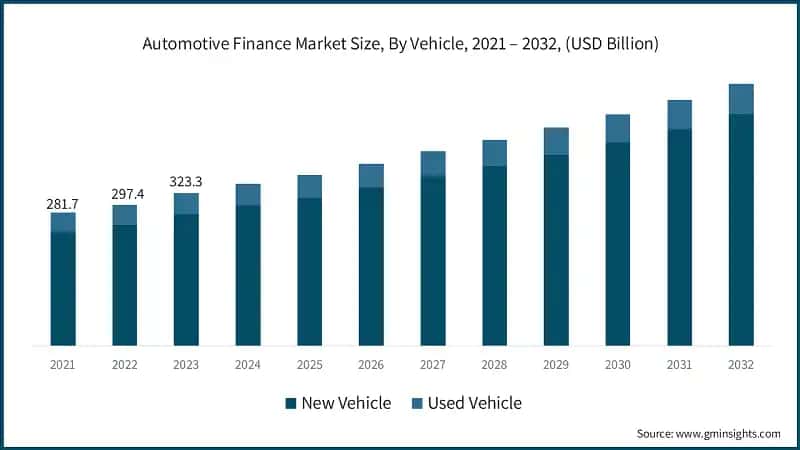 Automotive Finance Market Size, By Vehicle, 2021 – 2032, (USD Billion)
