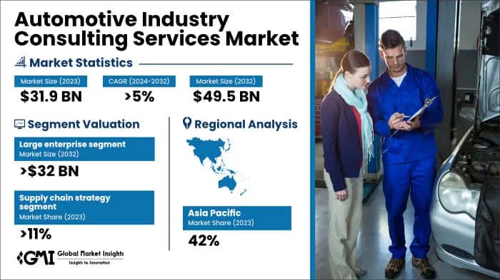 Automotive Industry Consulting Services Market