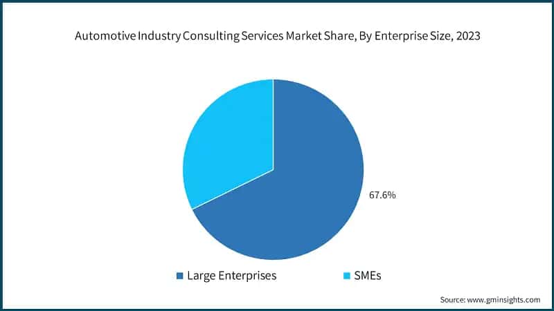 Automotive Industry Consulting Services Market Share, By Enterprise Size, 2023