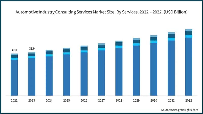 Automotive Industry Consulting Services Market Size, By Services, 2022 – 2032, (USD Billion)