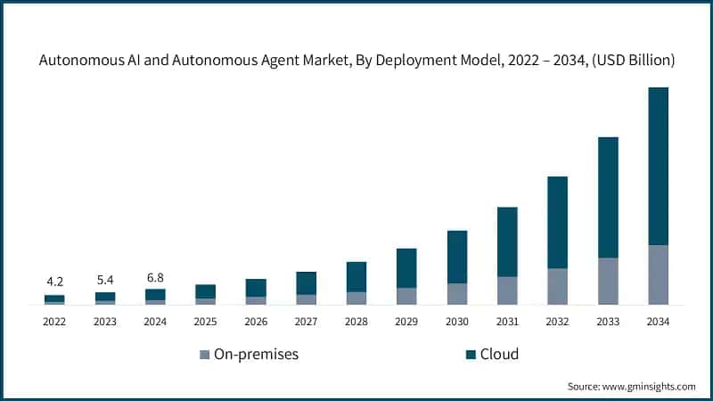 Autonomous AI and Autonomous Agent Market, By Deployment Model, 2022 – 2034, (USD Billion)