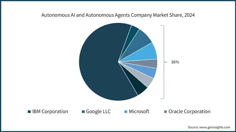 Autonomous AI and Autonomous Agents Company Market Share, 2024