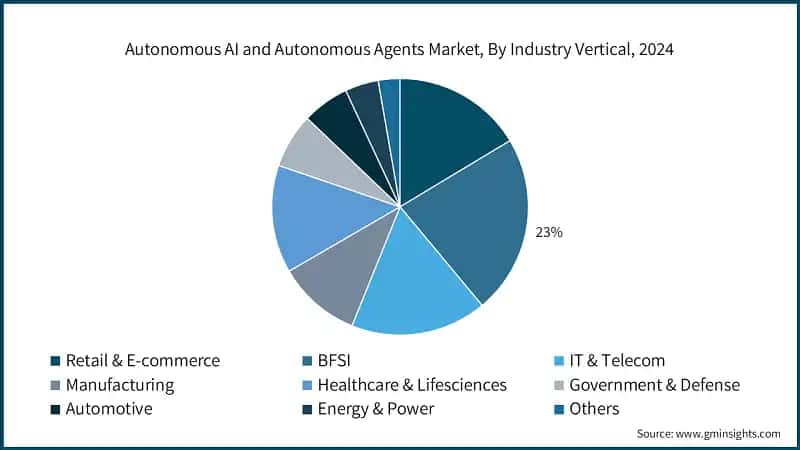 Autonomous AI and Autonomous Agents Market, By Industry Vertical, 2024