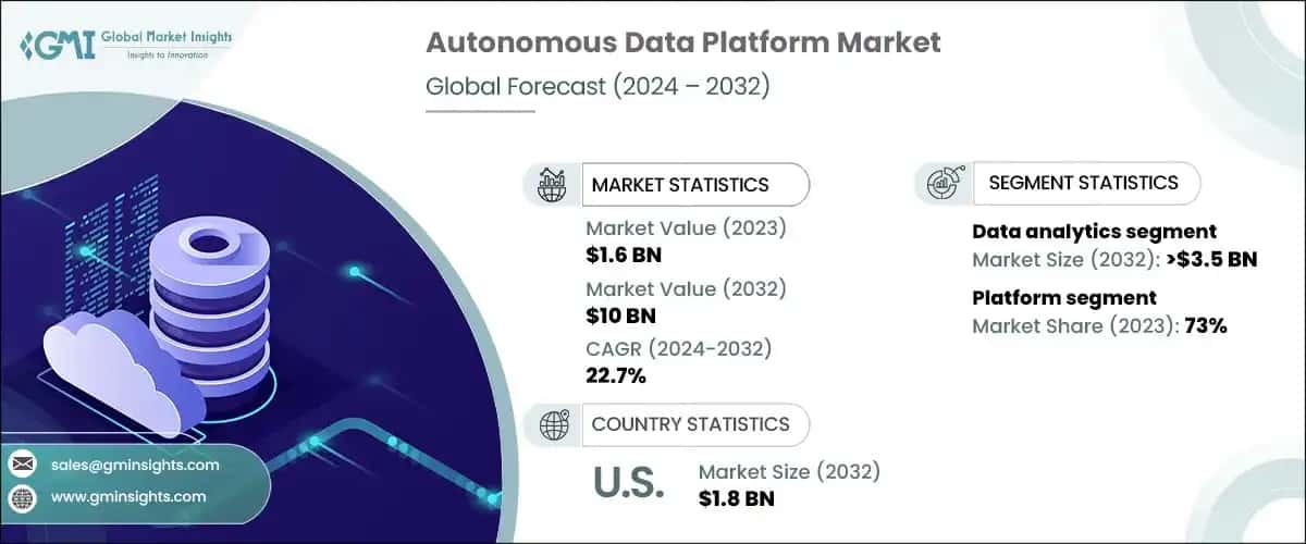 Autonomous Data Platform Market 
