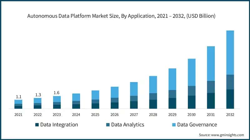  Autonomous Data Platform Market Size, By Application, 2021 – 2032, (USD Billion)