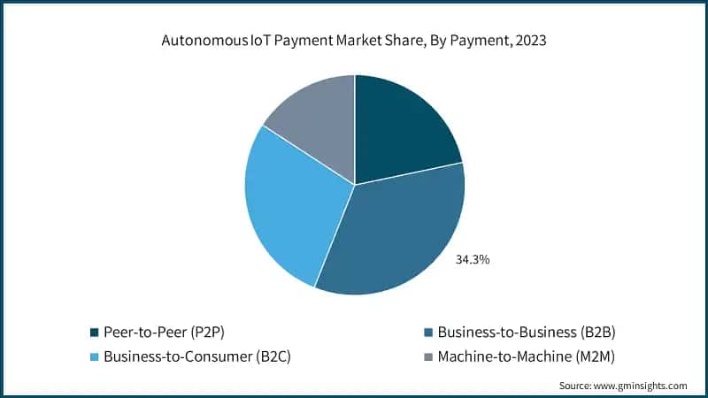 Autonomous IoT Payment Market Share, By Payment, 2023