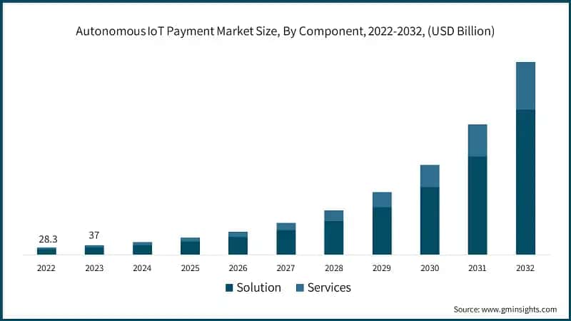 Autonomous IoT Payment Market Size, By Component, 2022-2032, (USD Billion)
