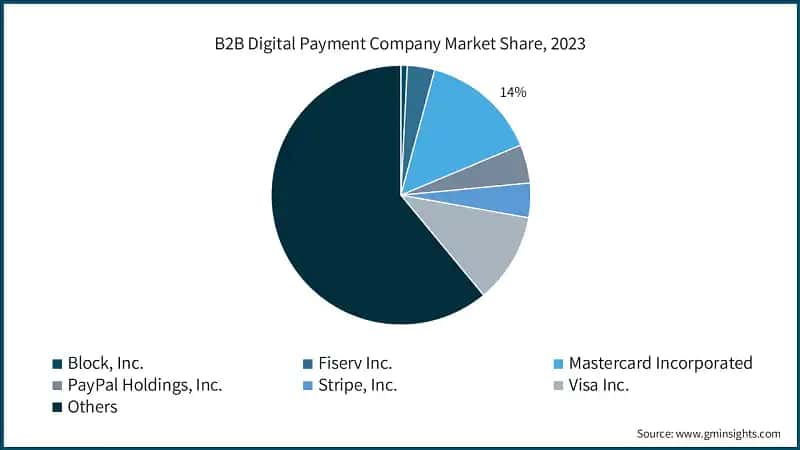 B2B Digital Payment Company Market Share, 2023