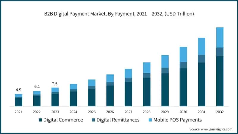 B2B Digital Payment Market, By Payment, 2021 – 2032, (USD Trillion)