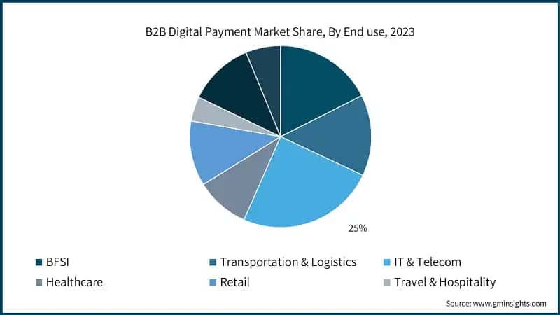B2B Digital Payment Market Share, By End use, 2023