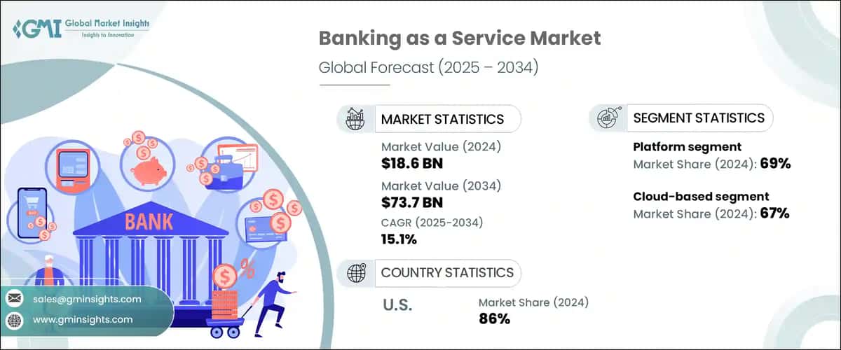 Banking as a Service Market
