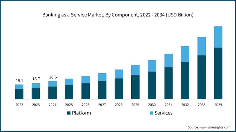Banking as a Service Market, By Component, 2022 - 2034 (USD Billion)