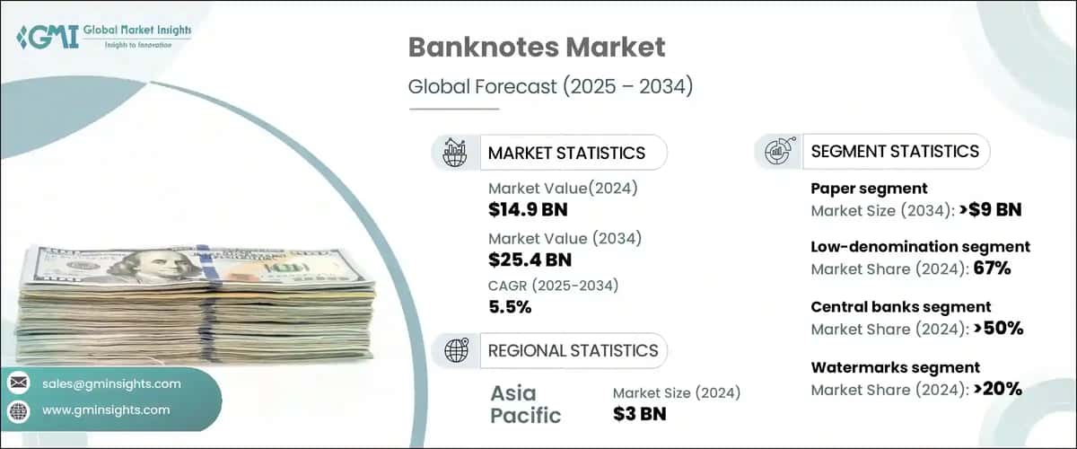 Banknotes Market