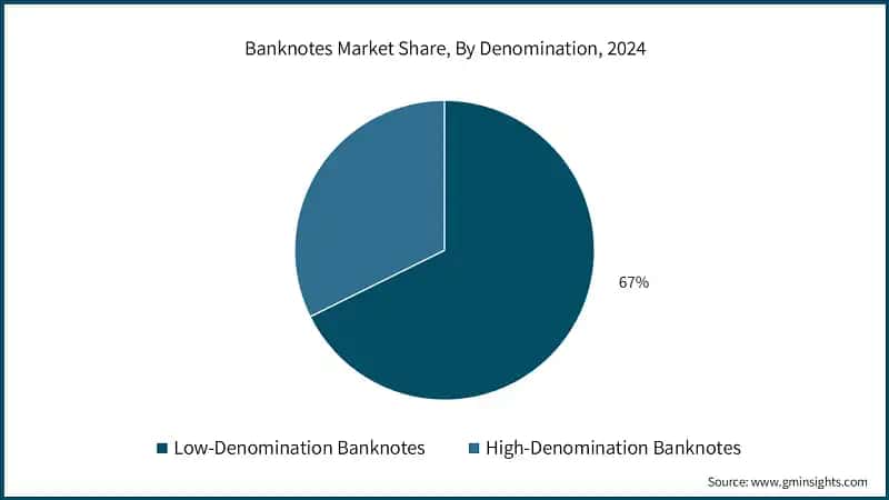 Banknotes Market Share, By Denomination, 2024