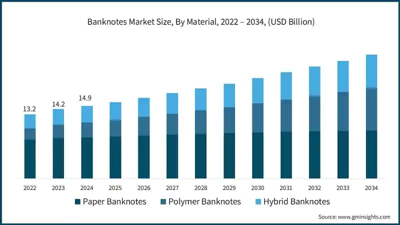 Banknotes Market Size, By Material, 2022 – 2034, (USD Billion)