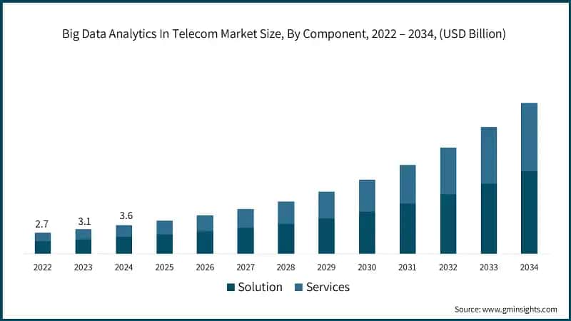Big Data Analytics In Telecom Market Size, By Component, 2022 – 2034, (USD Billion)