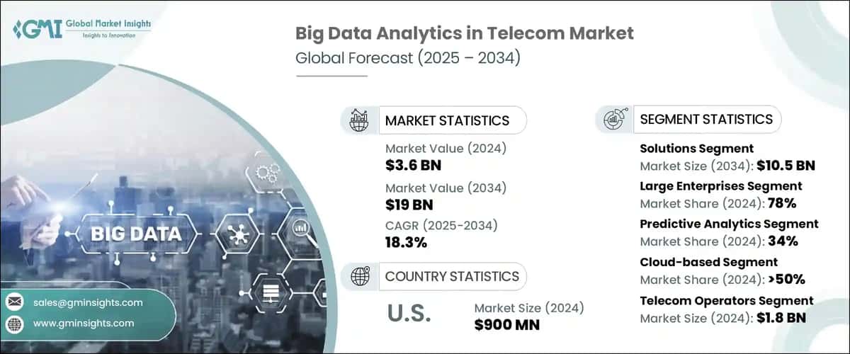 Big Data Analytics in Telecom Market