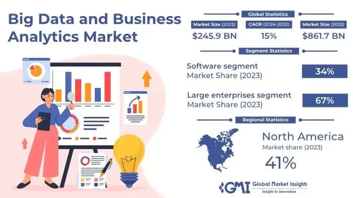 Big Data and Business Analytics Market