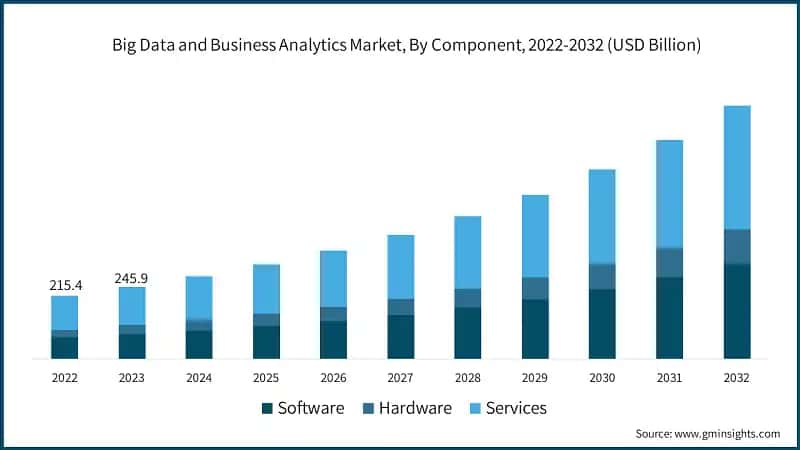 Big Data and Business Analytics Market, By Component, 2022-2032 (USD Billion)