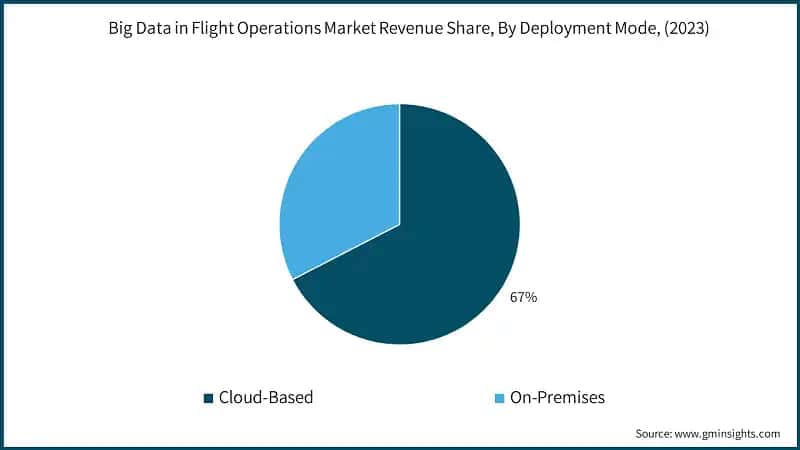Big Data in Flight Operations Market Revenue Share, By Deployment Mode, (2023)