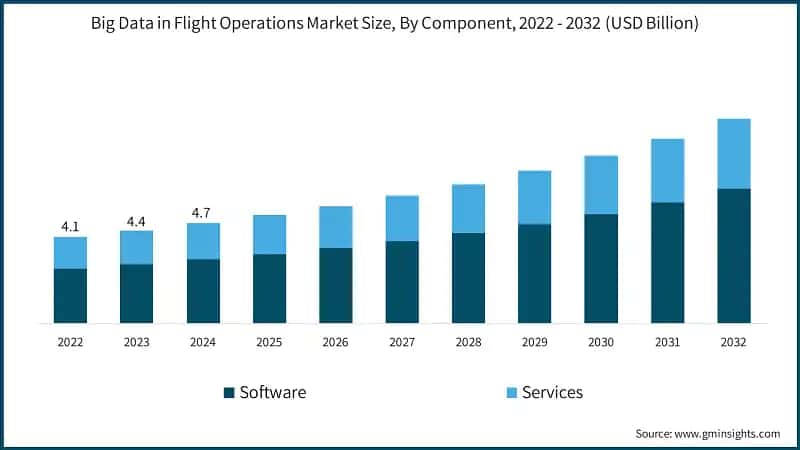 Big Data in Flight Operations Market Size, By Component, 2022 - 2032 (USD Billion)