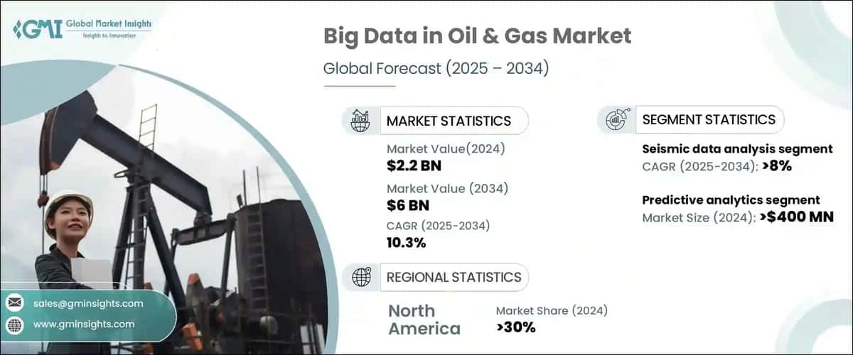 Big Data in Oil & Gas Market