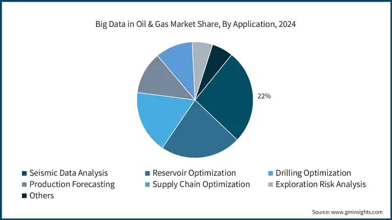 Big Data in Oil & Gas Market Share, By Application, 2024