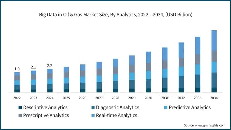 Big Data in Oil & Gas Market Size, By Analytics, 2022 – 2034, (USD Billion)