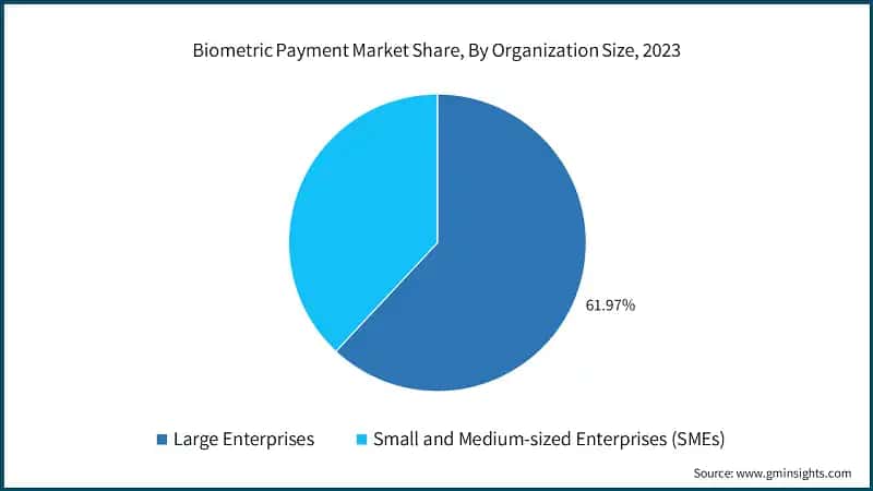 Biometric Payment Market Share, By Organization Size, 2023