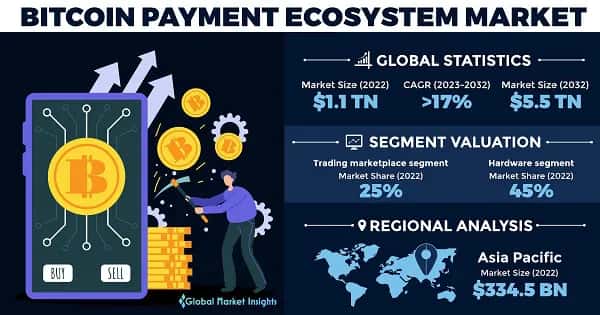 Bitcoin Payment Ecosystem Market 